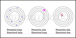 precisión exactitud