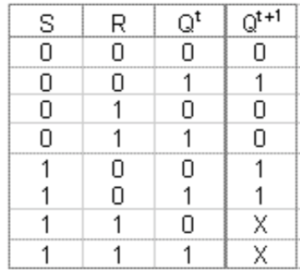 tabla flip flop rs