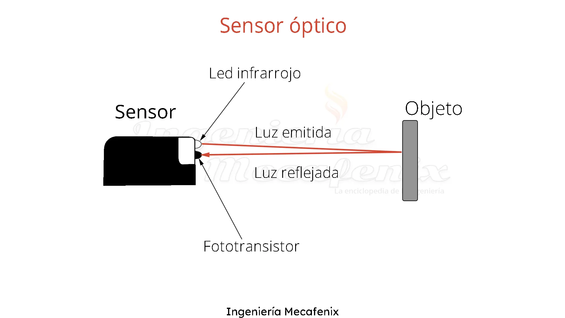 Como funciona un sensor óptico de presencia y que tipos existen