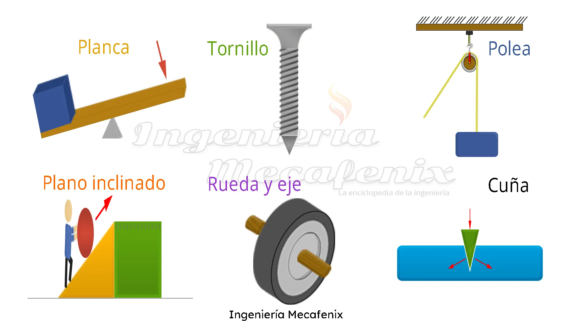 bofetada aislamiento Camion pesado Qué son las Máquinas simples? - Ingeniería Mecafenix