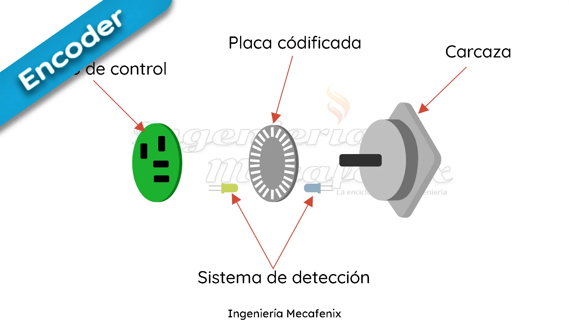 Que es un encoder y como funciona Ingeniería Mecafenix